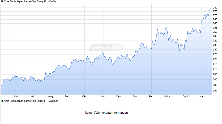 Alma Eikoh Japan Large Cap Equity Fund I EUR - C Chart