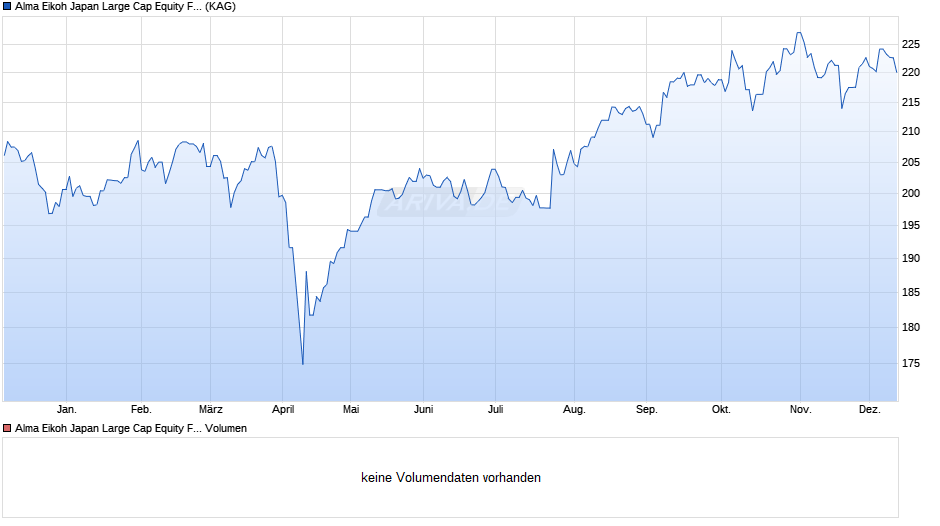Alma Eikoh Japan Large Cap Equity Fund I EUR - C Chart