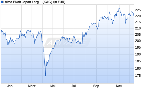 Performance des Alma Eikoh Japan Large Cap Equity Fund I EUR - C (WKN A2PFXC, ISIN LU1870374508)
