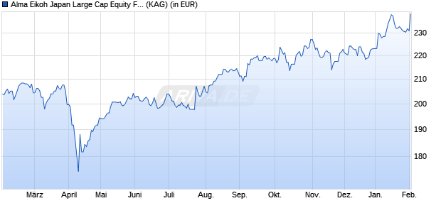 Performance des Alma Eikoh Japan Large Cap Equity Fund I EUR - C (WKN A2PFXC, ISIN LU1870374508)