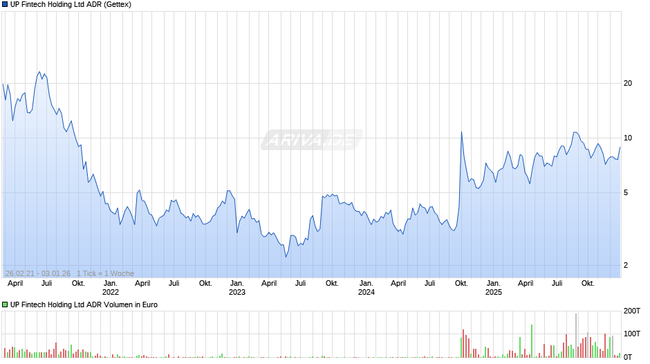 UP Fintech Holding Aktie (ADR) Chart