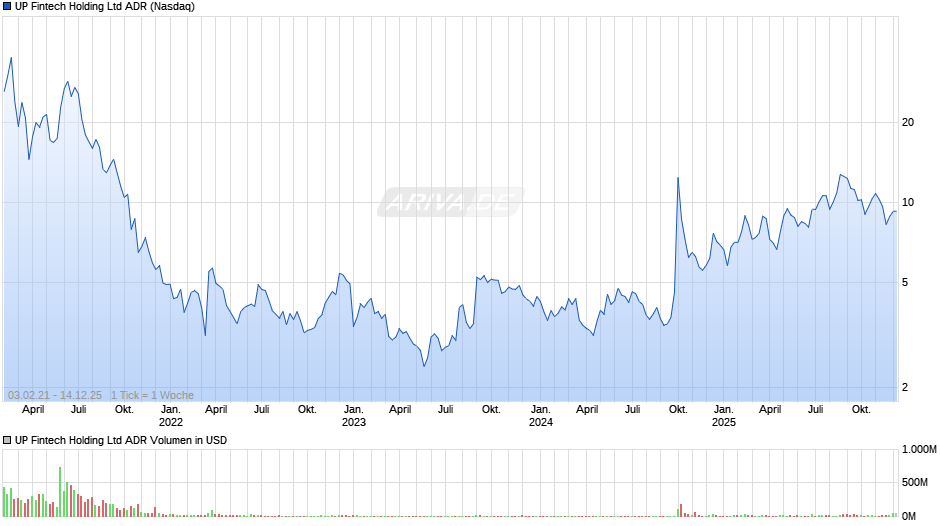 UP Fintech Holding Aktie (ADR) Chart