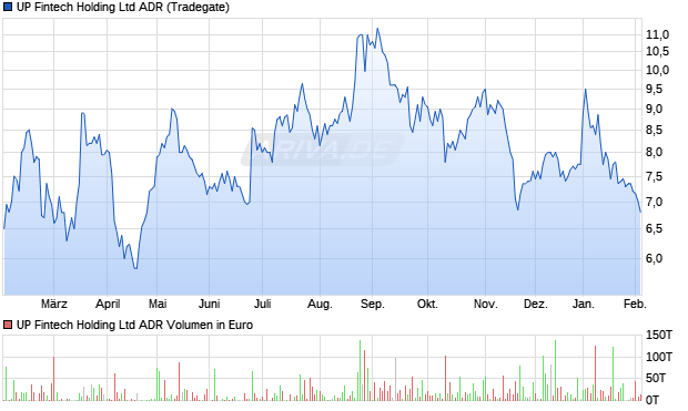 UP Fintech Holding Aktie (ADR) Chart