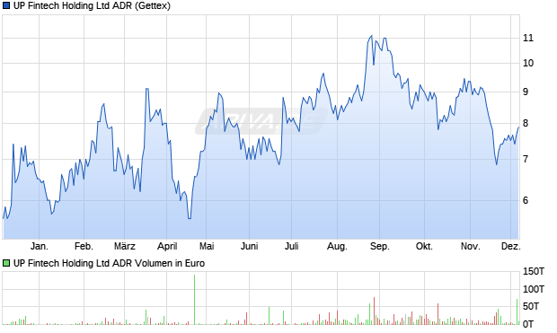 UP Fintech Holding Aktie (ADR) Chart