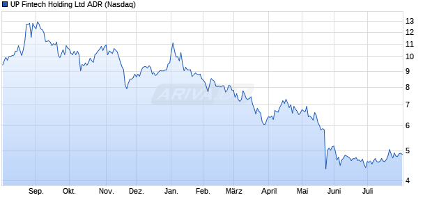 UP Fintech Holding Aktie (ADR) Chart