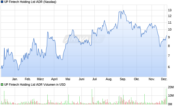 UP Fintech Holding Aktie (ADR) Chart