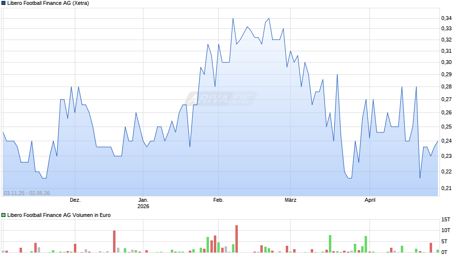 LIBERO football finance Chart