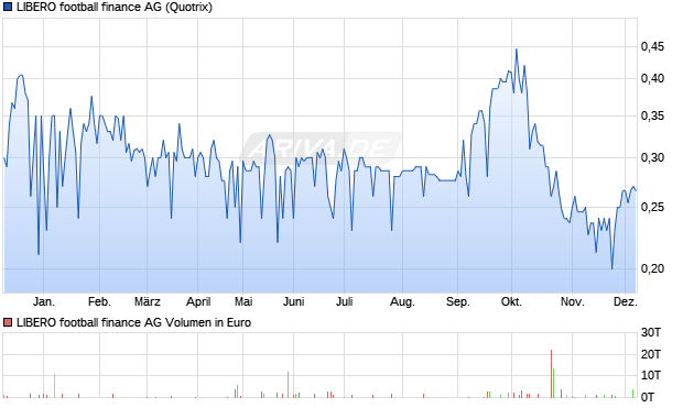LIBERO football finance Aktie Chart