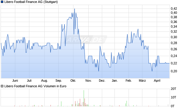 LIBERO football finance Aktie Chart