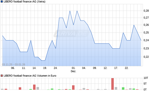 LIBERO football finance Aktie Chart