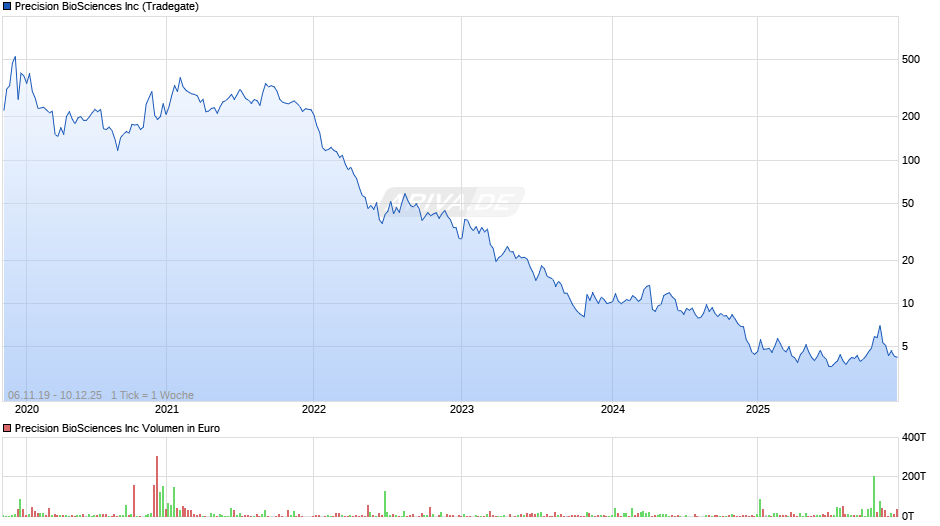 Precision BioSciences Chart
