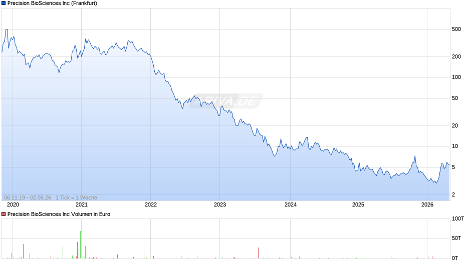 Precision BioSciences Chart