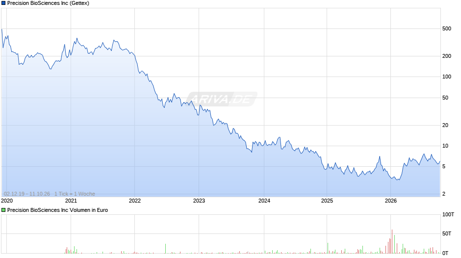 Precision BioSciences Chart
