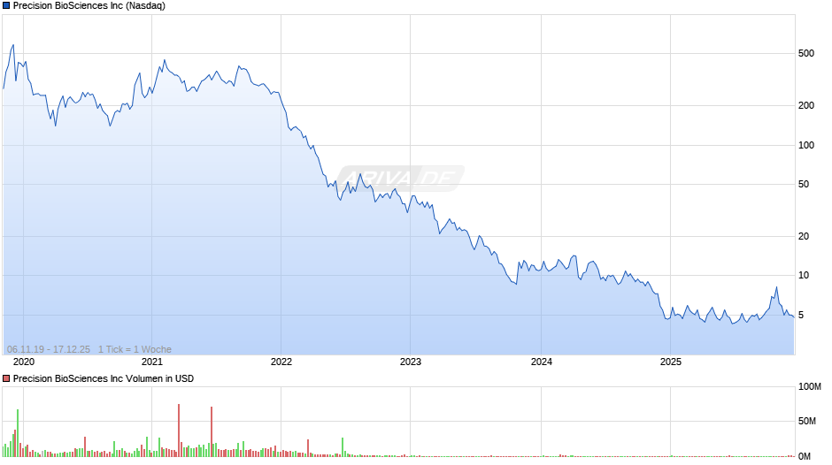 Precision BioSciences Chart