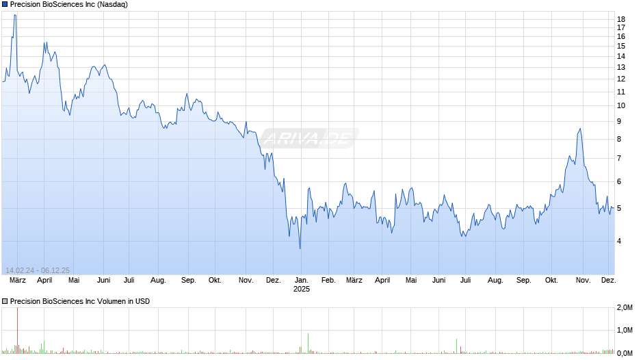 Precision BioSciences Chart