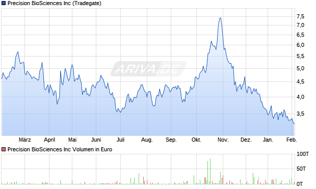 Precision BioSciences Aktie Chart