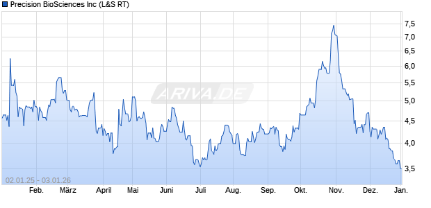Precision BioSciences Aktie Chart
