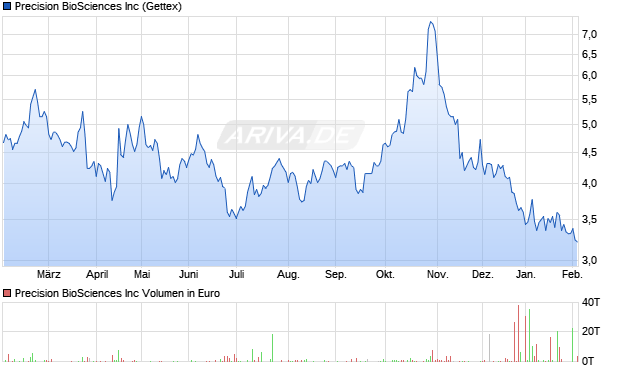 Precision BioSciences Aktie Chart