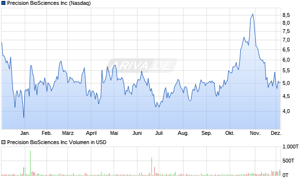 Precision BioSciences Aktie Chart