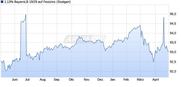 1,13% BayernLB 19/29 auf Festzins (WKN BLB7QE, ISIN DE000BLB7QE4) Chart