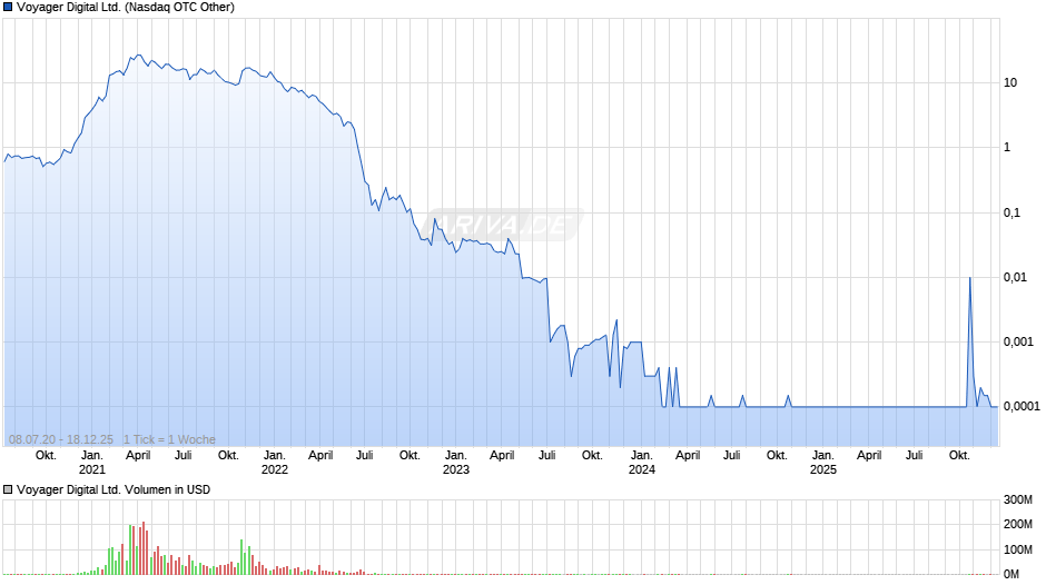 Voyager Digital Chart