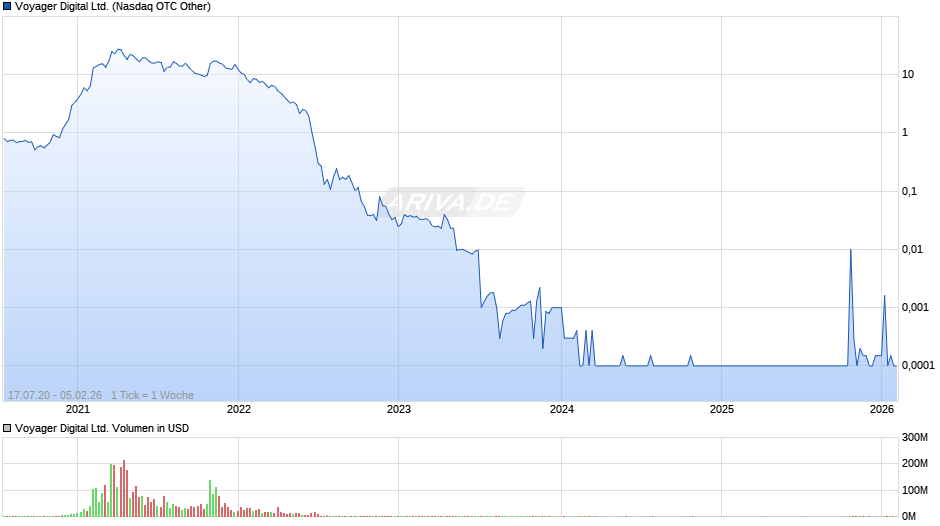 Voyager Digital Chart