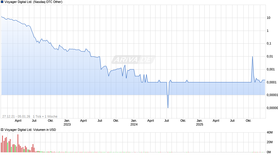 Voyager Digital Chart