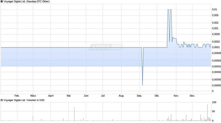 Voyager Digital Chart