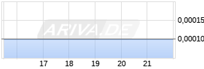 Voyager Digital CDA Chart