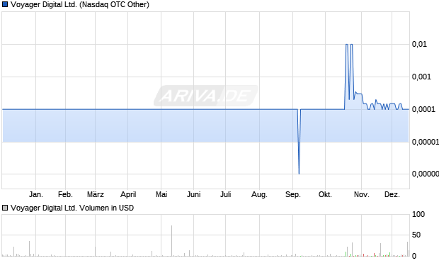 Voyager Digital Aktie Chart