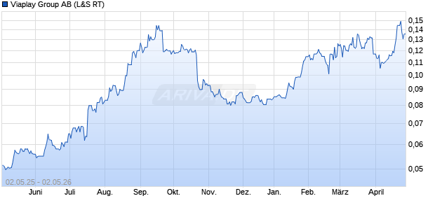 Viaplay Group Aktie Chart
