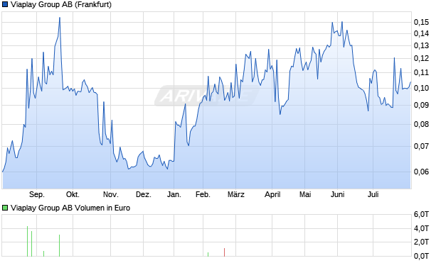 Viaplay Group Aktie Chart