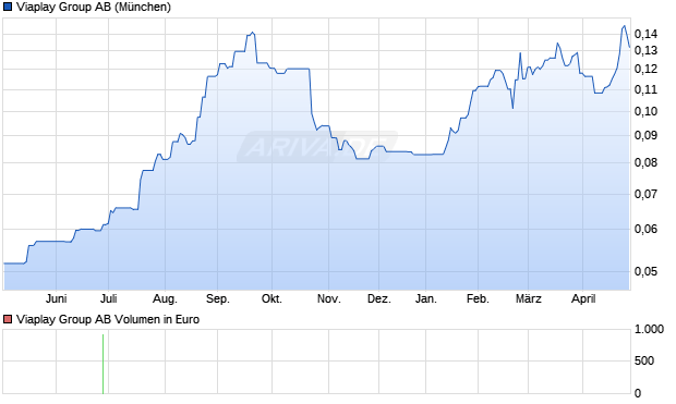 Viaplay Group Aktie Chart