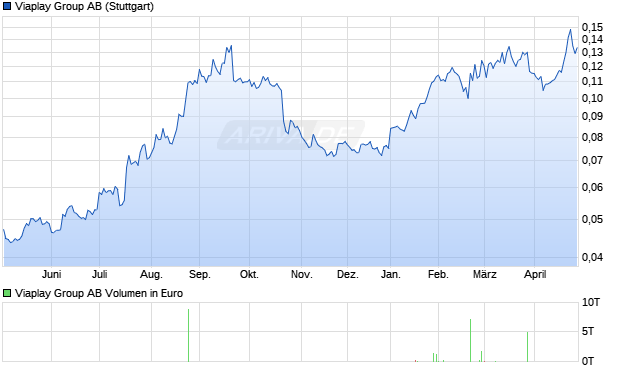 Viaplay Group Aktie Chart