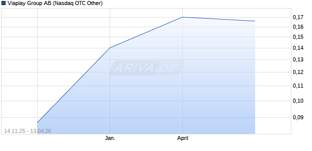 Viaplay Group Aktie Chart