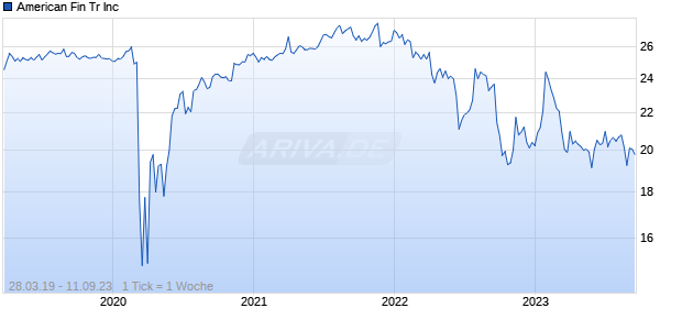 American Fin Tr Inc Chart