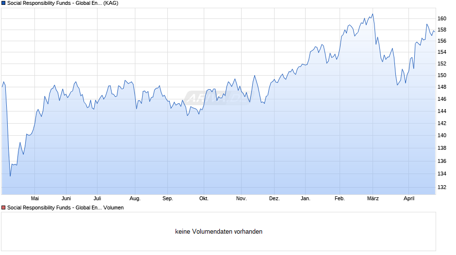 Social Responsibility Funds - Global Engagement A EUR Chart