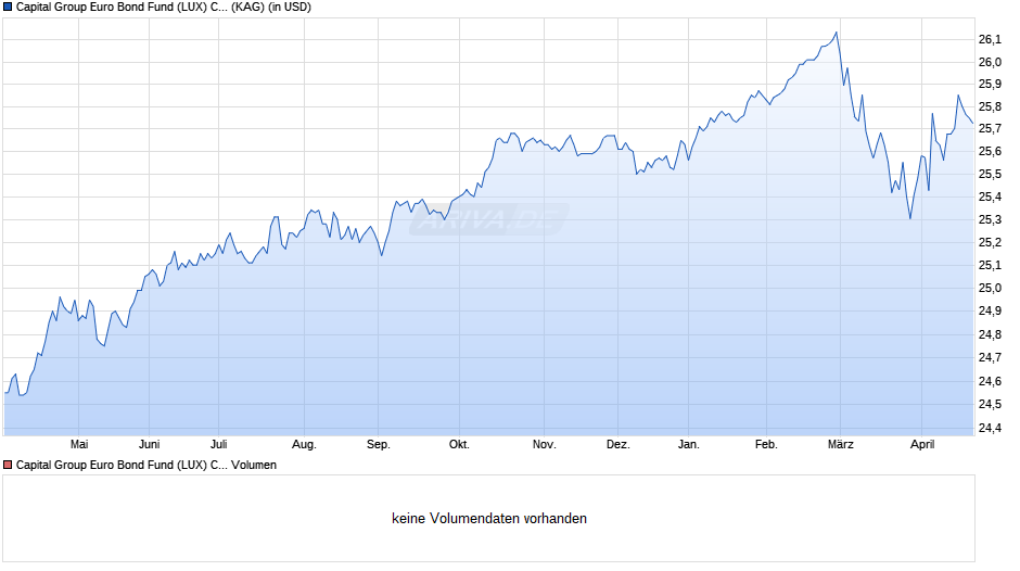 Capital Group Euro Bond Fund (LUX) Ch-USD Chart