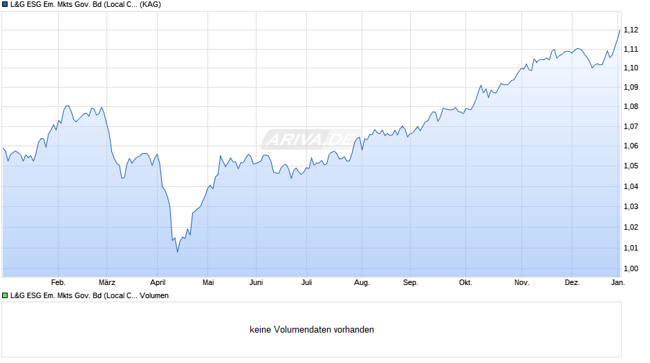 L&G ESG Em. Mkts Gov. Bd (Local Curr.) Idx I EUR Unhdg Acc Chart