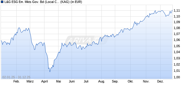 Performance des L&G ESG Em. Mkts Gov. Bd (Local Curr.) Idx I EUR Unhdg Acc (WKN A2N8QZ, ISIN IE00BGXQV361)