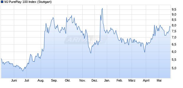 MJ PurePlay 100 Index Chart