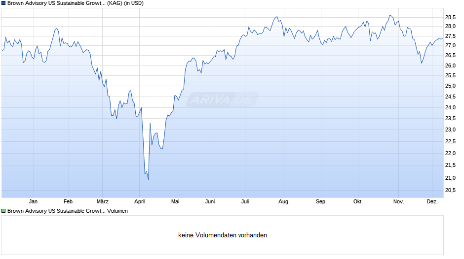 Brown Advisory US Sustainable Growth Fund B USD Acc Chart