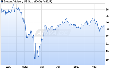 Performance des Brown Advisory US Sustainable Growth Fund B USD Acc (WKN A2PQ5U, ISIN IE00BF1T6S03)