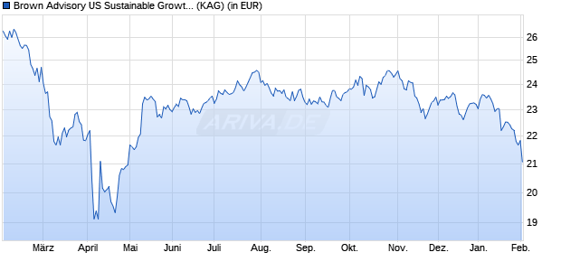 Performance des Brown Advisory US Sustainable Growth Fund B USD Acc (WKN A2PQ5U, ISIN IE00BF1T6S03)