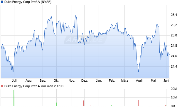 Duke Energy Corp Pref A Aktie Chart