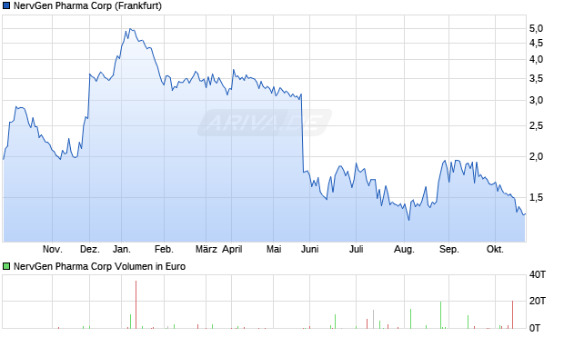 NervGen Pharma Aktie Chart