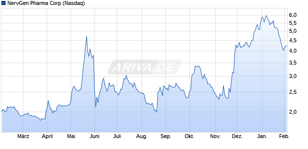 NervGen Pharma Aktie Chart