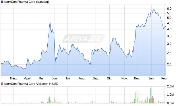 NervGen Pharma Aktie Chart