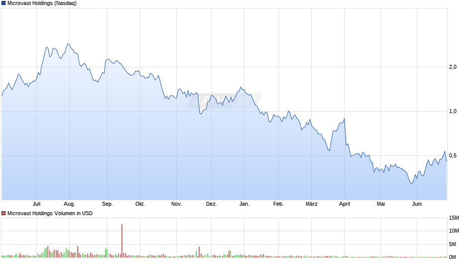 Microvast Holdings Chart
