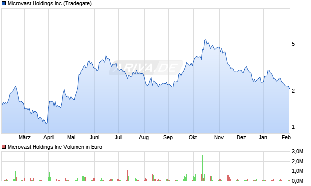 Microvast Aktie Chart